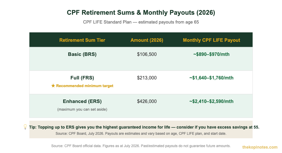 CPF Retirement Sums BRS FRS ERS and monthly payout comparison Singapore 2026