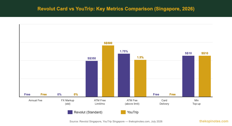 Revolut Card vs YouTrip fee and exchange rate comparison chart Singapore 2026