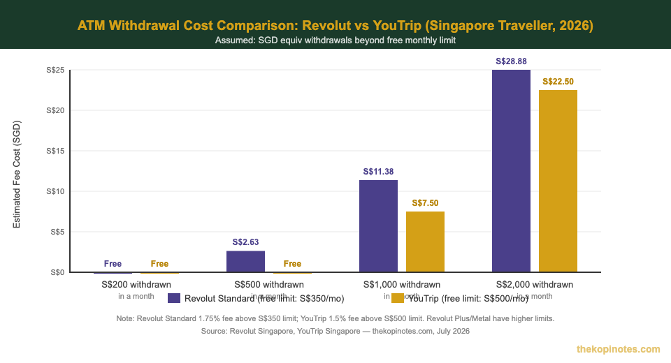 Revolut vs YouTrip ATM withdrawal cost comparison Singapore 2026