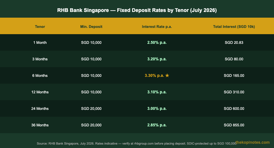 RHB Bank Singapore fixed deposit rates by tenor: 1 month to 36 months comparison table (July 2026)