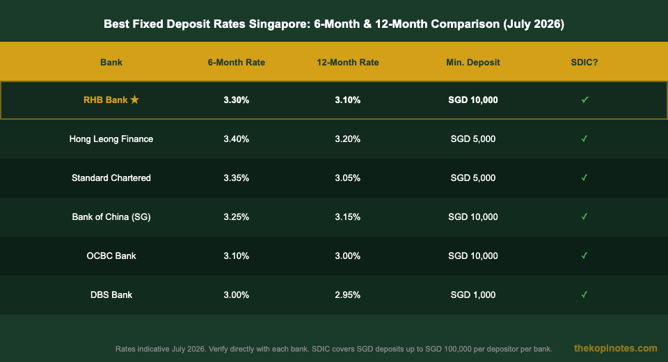 Fixed deposit rate comparison Singapore: RHB Bank vs DBS, OCBC, Standard Chartered, Hong Leong Finance (2026)