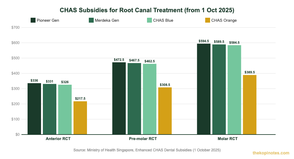 CHAS subsidies for root canal treatment Singapore 2026 by card type — The Kopi Notes