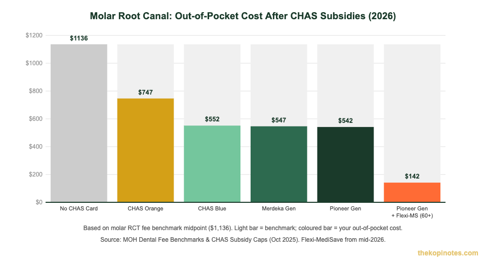 Out-of-pocket cost for molar root canal after CHAS subsidies Singapore 2026 — The Kopi Notes
