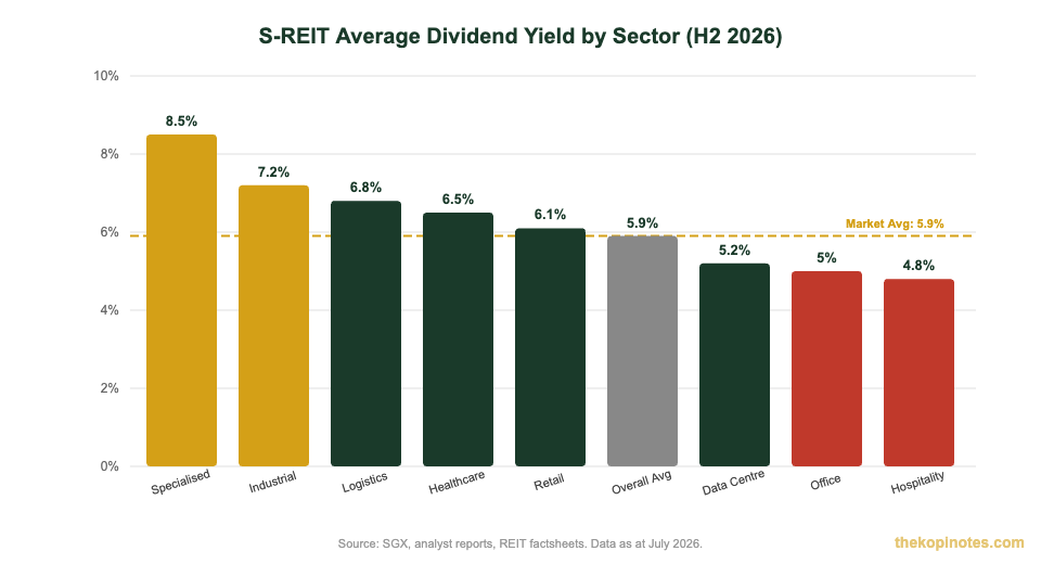 S-REIT sector dividend yield comparison chart H2 2026 Singapore