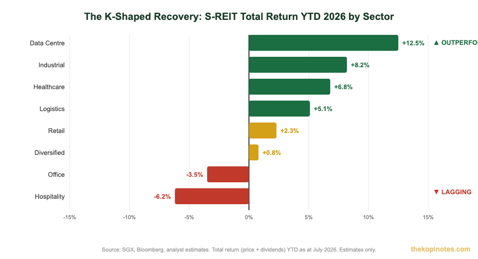 S-REIT K-shaped recovery total return by sector H2 2026 Singapore chart