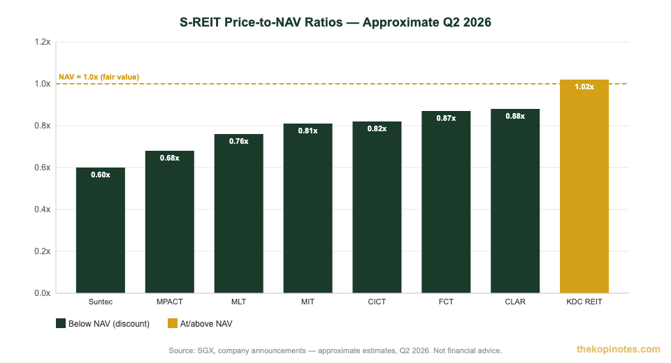S-REIT Price-to-NAV ratios bar chart Q2 2026 — The Kopi Notes