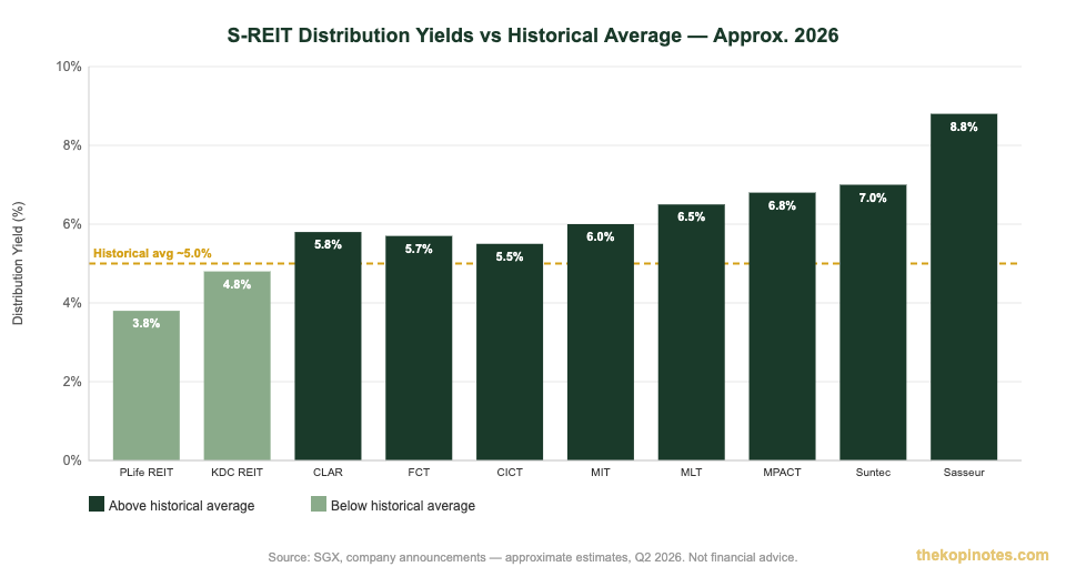 S-REIT distribution yields 2026 bar chart vs historical average — The Kopi Notes