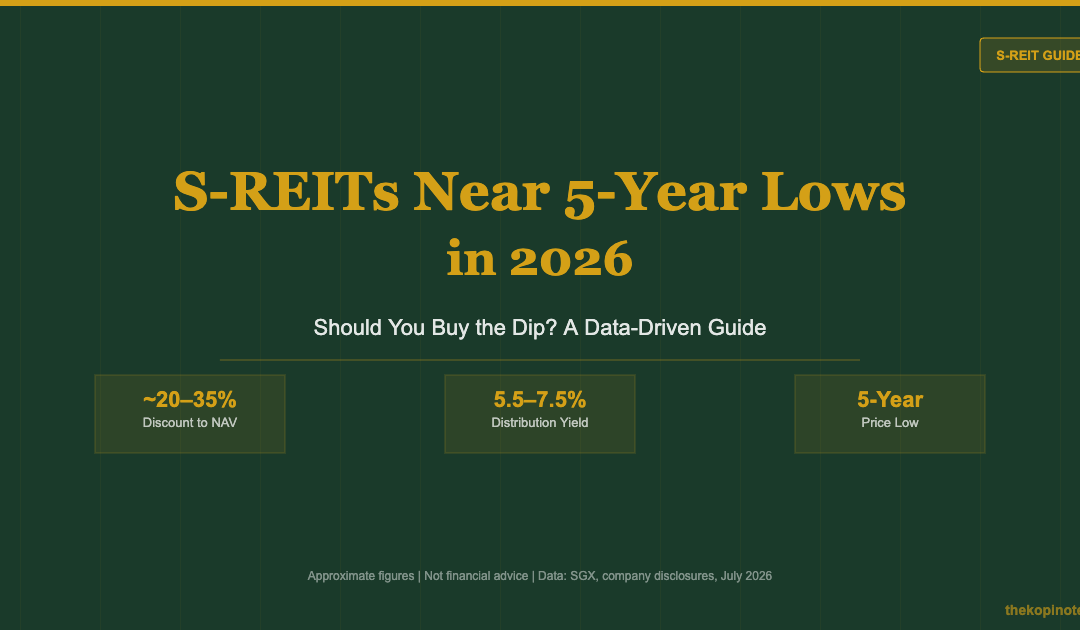 S-REITs Near 5-Year Lows in 2026: Should You Buy the Dip? — The Kopi Notes