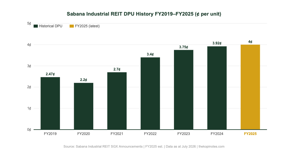 Sabana Industrial REIT DPU history chart FY2019 to FY2025