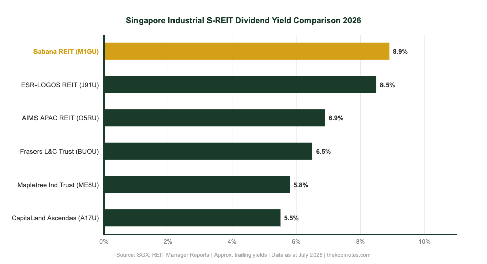 Singapore industrial S-REIT dividend yield comparison chart 2026