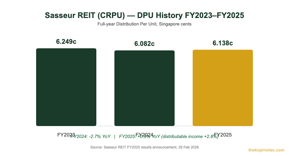 Sasseur REIT DPU history FY2023 to FY2025 chart for Singapore investors