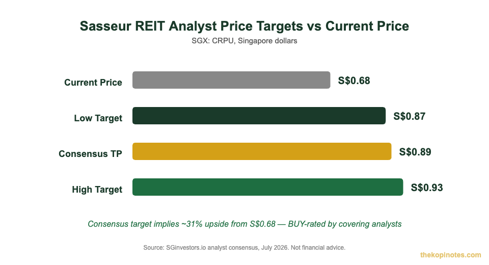 Sasseur REIT analyst price target range chart versus current share price