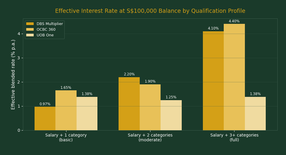 DBS Multiplier vs OCBC 360 vs UOB One Effective Interest Rate Comparison Chart Singapore 2026