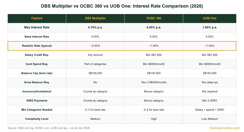 DBS Multiplier vs OCBC 360 vs UOB One interest rate comparison chart Singapore 2026