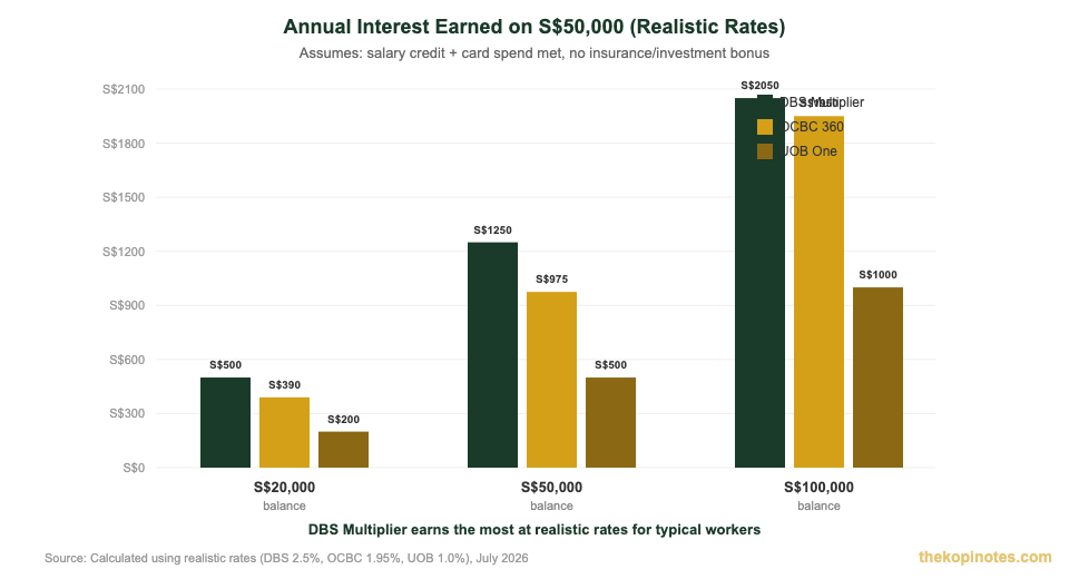 DBS Multiplier vs OCBC 360 vs UOB One annual interest earned comparison Singapore 2026