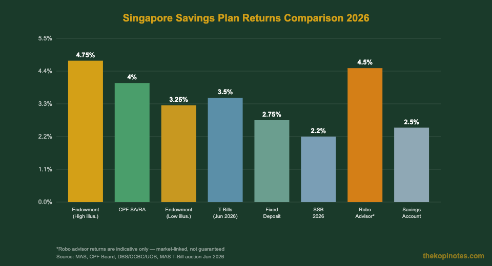 Singapore savings plan returns comparison chart 2026 — endowment vs CPF vs SSB vs T-Bills