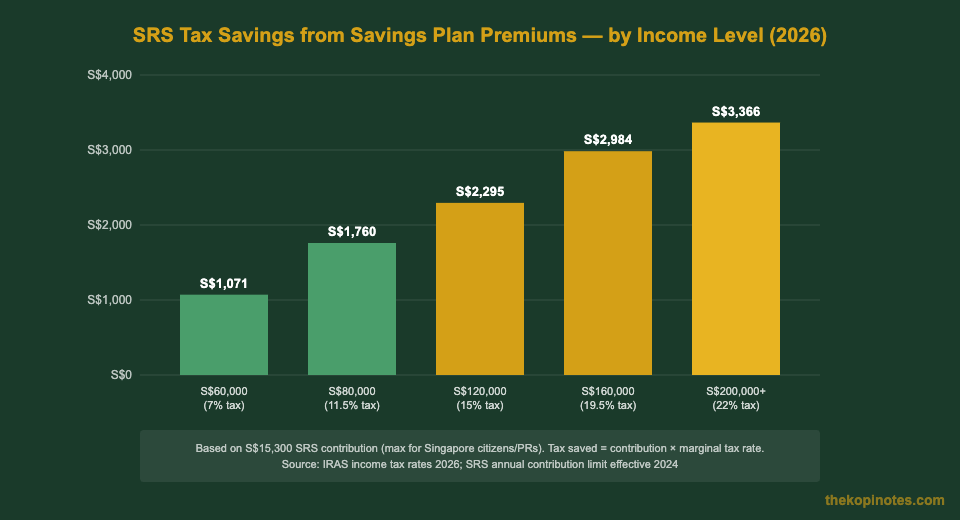 SRS tax savings by income level Singapore 2026 — savings plan SRS strategy