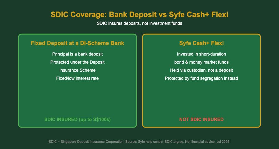 SDIC coverage comparison: bank deposit versus Syfe Cash+ Flexi