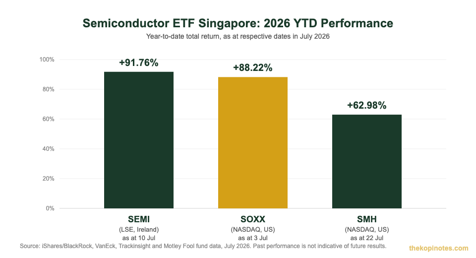 Semiconductor ETF Singapore 2026 YTD performance chart comparing SEMI SOXX and SMH