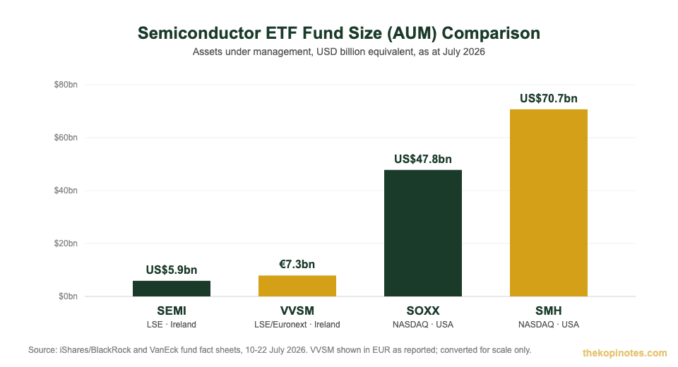 Semiconductor ETF Singapore fund size AUM comparison chart for SEMI VVSM SOXX and SMH