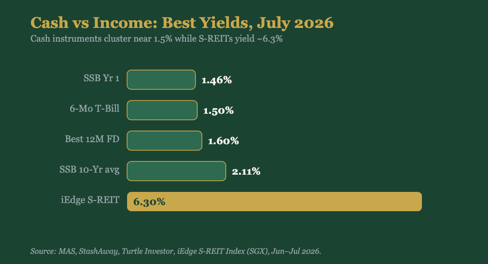 Bar chart comparing SSB, T-bill, fixed deposit and S-REIT yields July 2026