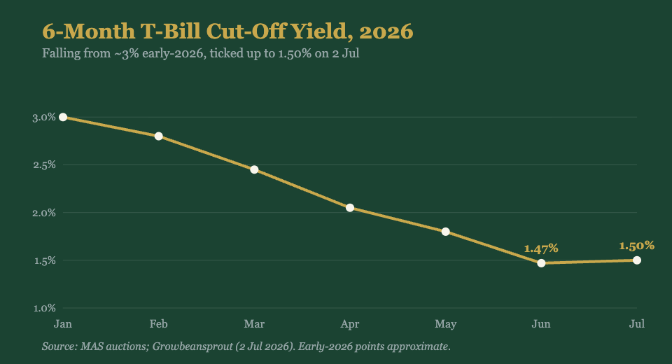 6-month Singapore T-bill cut-off yield falling through 2026 to 1.50%