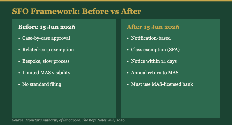 Singapore SFO framework: before vs after 15 June 2026