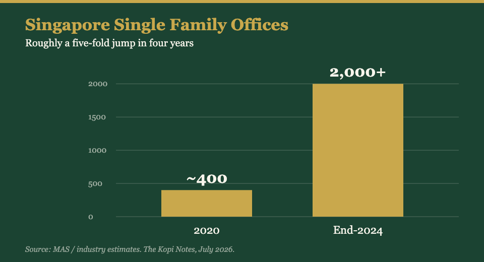 Singapore single family office growth, 2020 to 2024