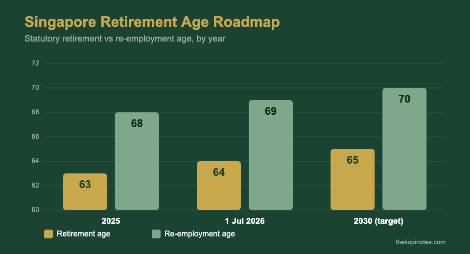 Chart of Singapore retirement and re-employment age roadmap to 2030