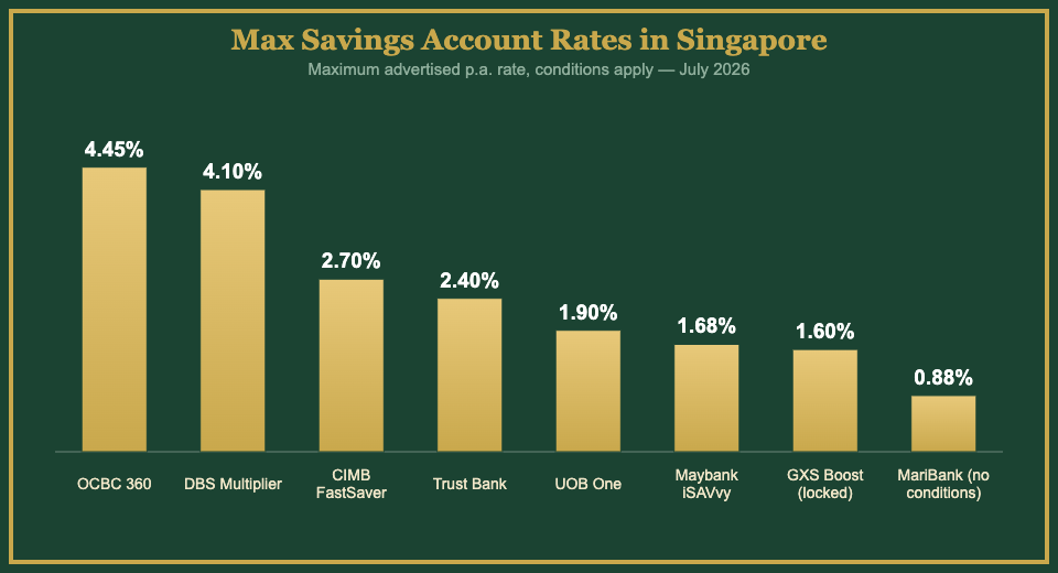 Bar chart comparing maximum savings account interest rates across Singapore banks July 2026