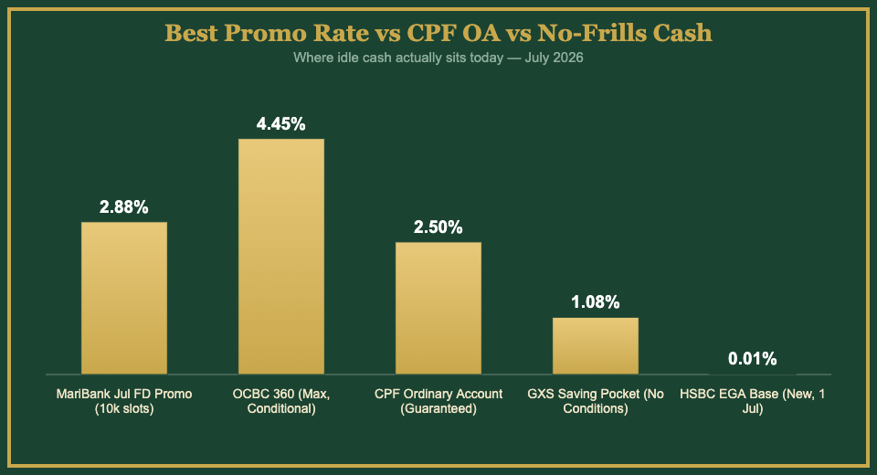 Bar chart comparing best promo savings rates versus CPF OA and no-conditions digital bank rates July 2026