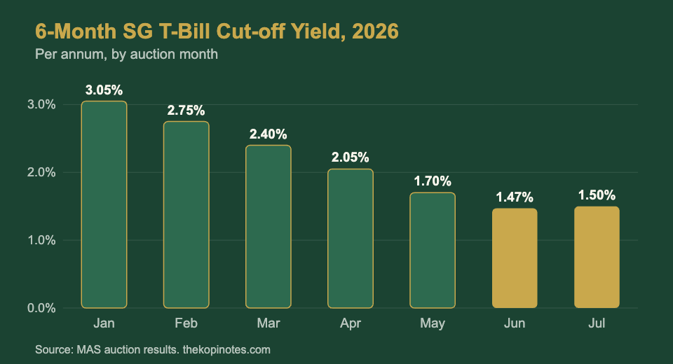 Chart of 6-month Singapore T-bill cut-off yield falling from above 3% in January 2026 to 1.50% in July 2026