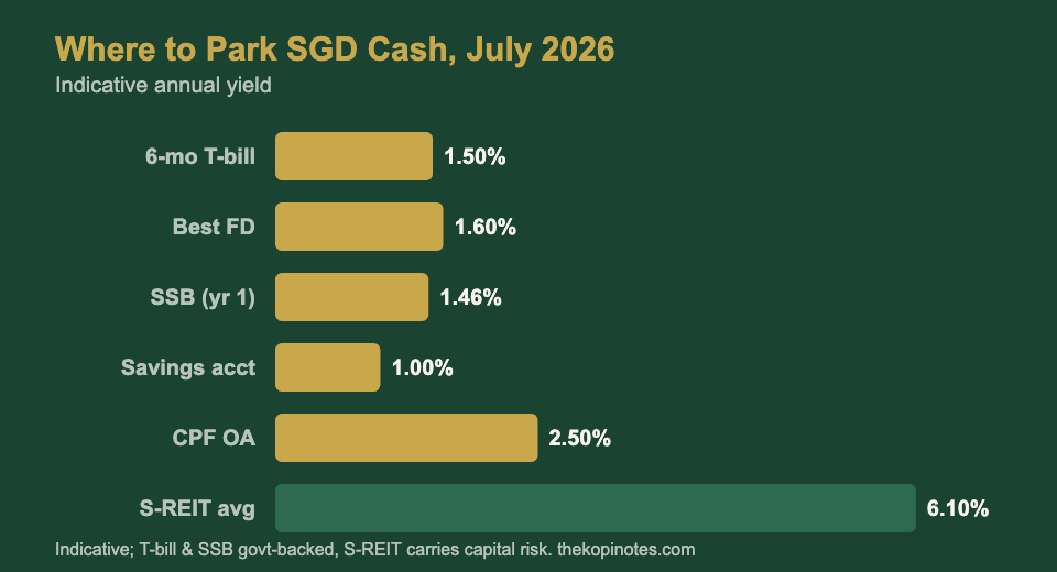 Bar chart comparing indicative July 2026 yields for SGD cash options: T-bill 1.50%, best fixed deposit 1.60%, SSB 1.46%, savings account 1.00%, CPF OA 2.50%, S-REIT average 6.10%