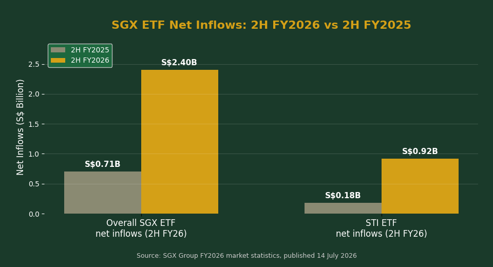 SGX ETF net inflows 2H FY2026 vs 2H FY2025 comparison chart for Singapore investors