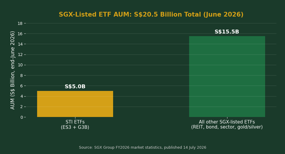 SGX-listed ETF AUM breakdown S$20.5 billion June 2026 chart showing STI ETFs vs other ETFs