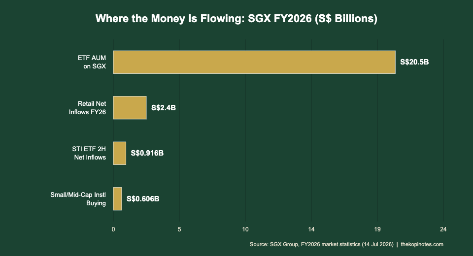 Horizontal bar chart showing SGX FY2026 dollar flows: ETF AUM S$20.5B, retail net inflows S$2.4B, STI ETF second-half net inflows S$0.916B, small and mid-cap institutional buying S$0.606B