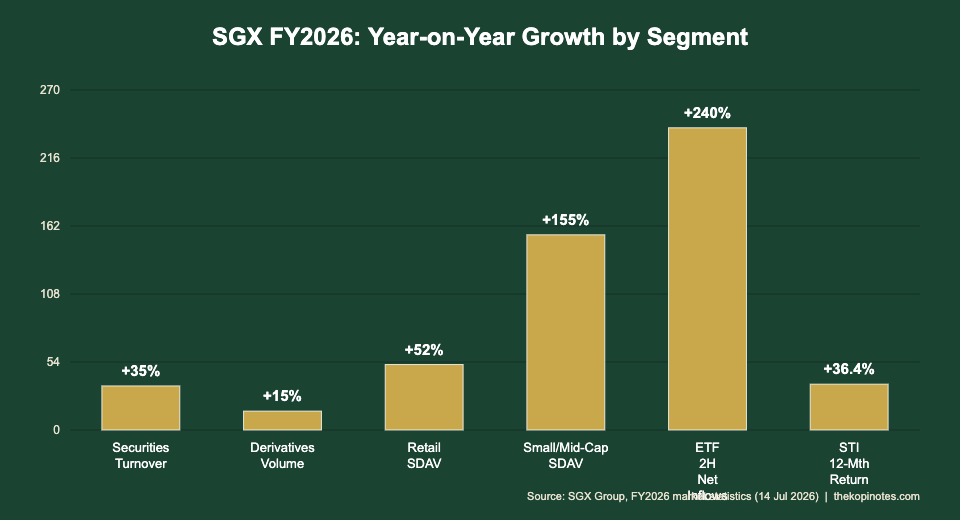 Bar chart showing SGX FY2026 year-on-year growth by segment: securities turnover +35%, derivatives volume +15%, retail SDAV +52%, small/mid-cap SDAV +155%, ETF net inflows +240%, STI 12-month return +36.4%