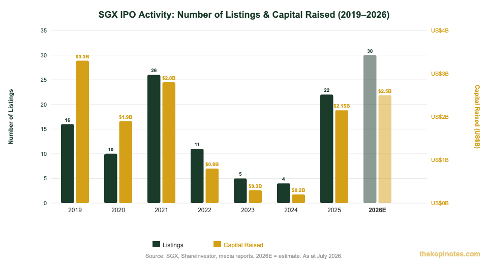 SGX IPO activity listings and capital raised 2019-2026 Singapore chart