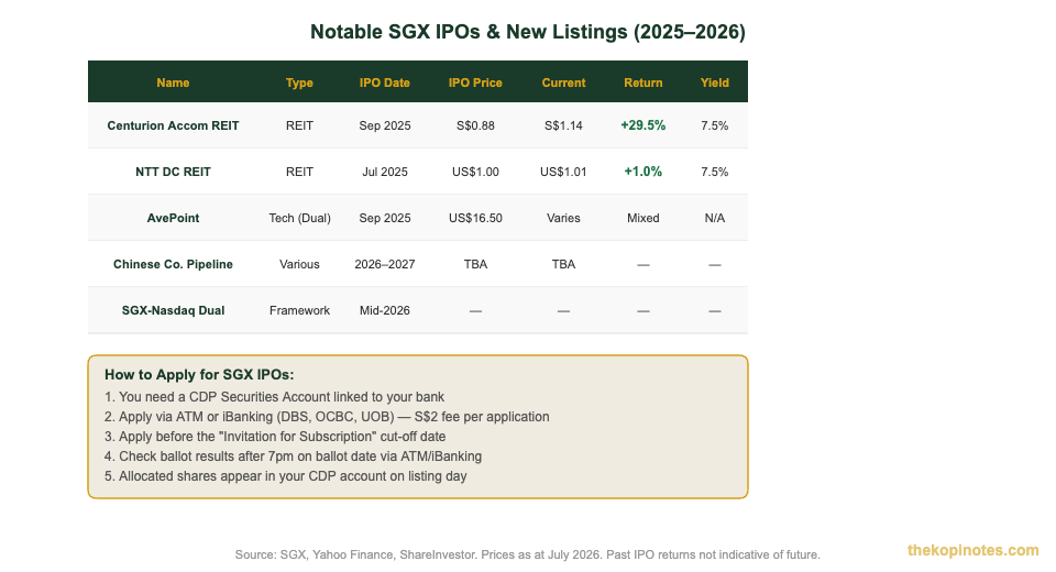 Notable SGX IPO listings 2025-2026 performance and how to apply chart