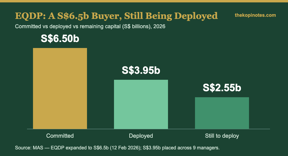 EQDP committed vs deployed vs remaining capital, Singapore 2026
