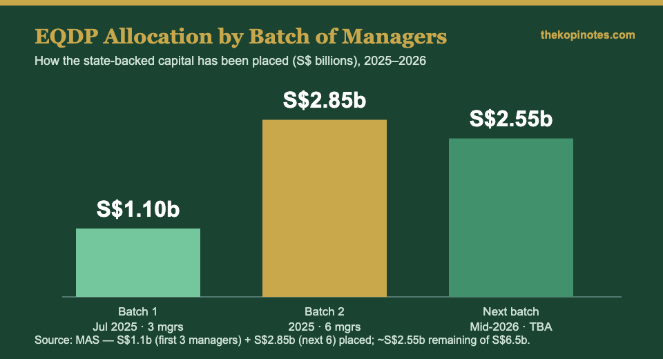 EQDP fund manager allocation by batch, Singapore 2025 to 2026