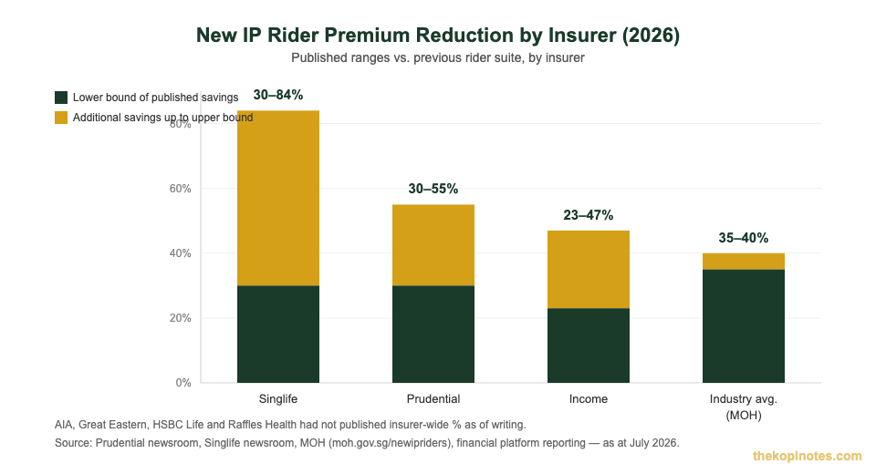 New Integrated Shield Plan rider premium reduction by insurer 2026 shield plan comparison Singapore
