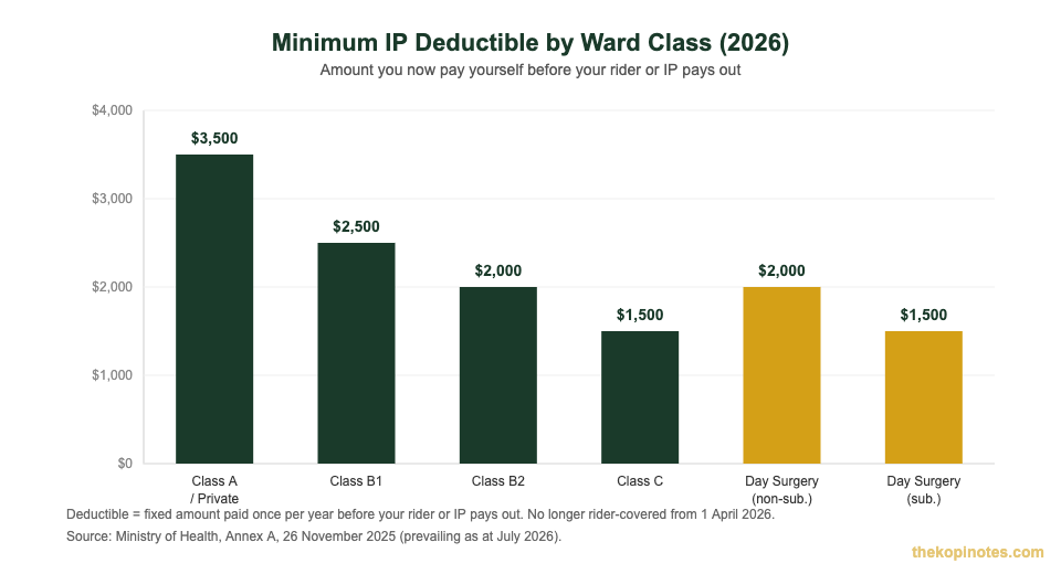 Minimum Integrated Shield Plan deductible by ward class Singapore 2026
