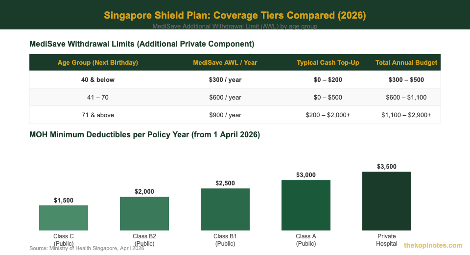 Singapore Shield Plan MediSave withdrawal limits and deductibles comparison 2026
