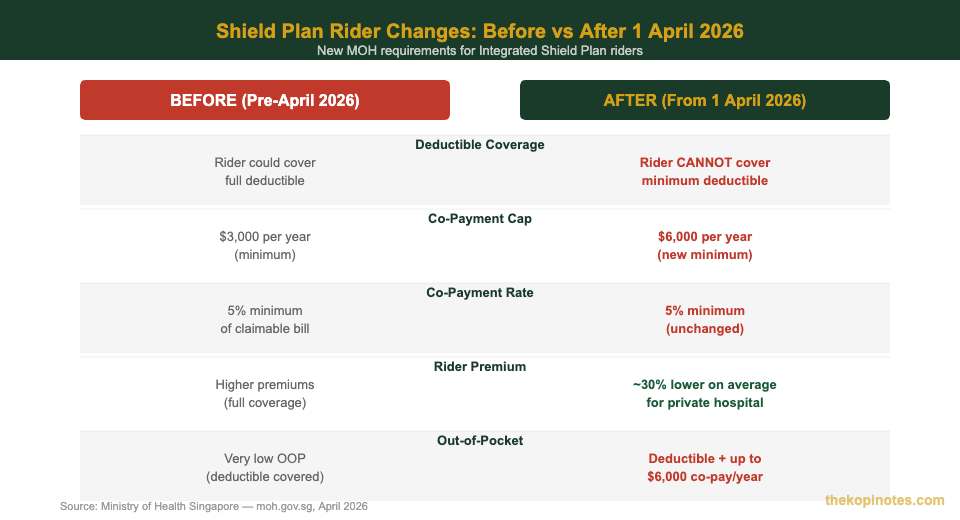 Singapore shield plan rider changes before vs after April 2026 comparison