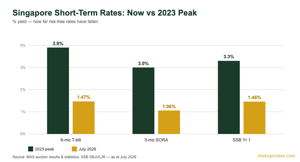 Singapore short-term interest rates falling in 2026: T-bill, SORA and SSB now versus 2023 peak