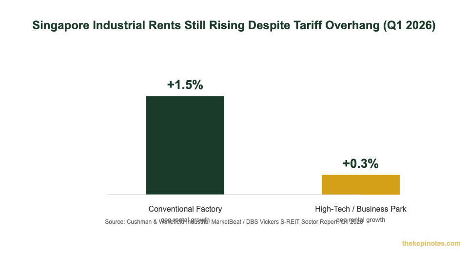 Singapore industrial rental growth by segment Q1 2026 chart for industrial REIT tariff exposure