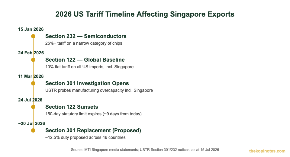 US Section 122 232 301 tariff timeline 2026 affecting Singapore industrial REIT exports chart