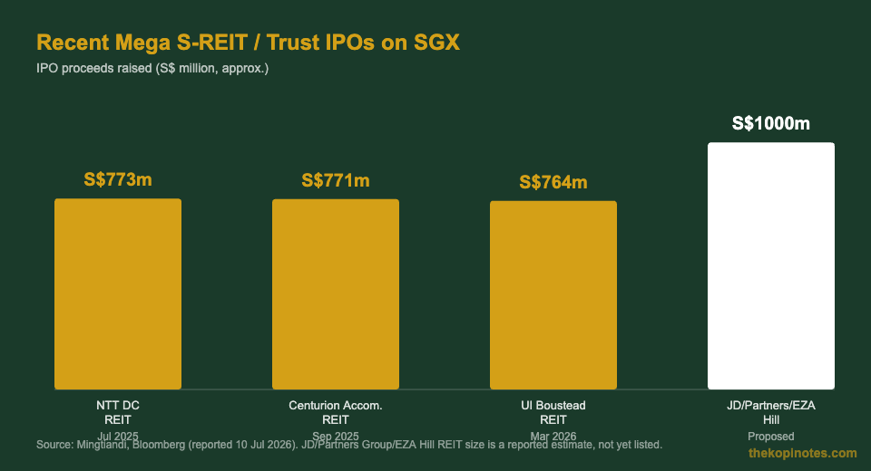 Recent mega S-REIT and trust IPO sizes on SGX comparison chart Singapore REIT IPO