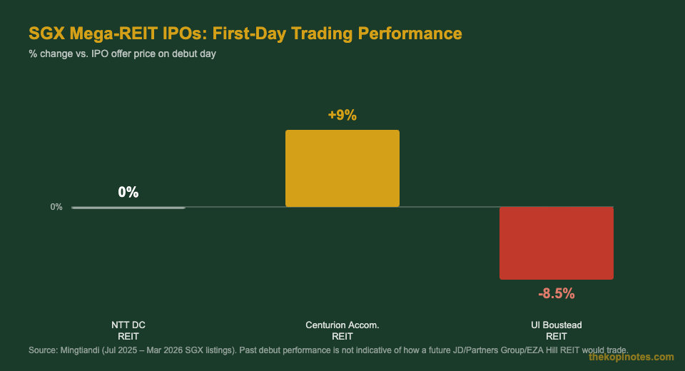 SGX mega REIT IPO first-day trading performance chart Singapore REIT IPO